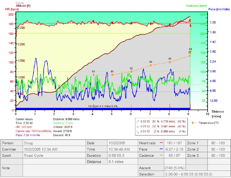 Mt Greylock TT Oct 05 Telemetry